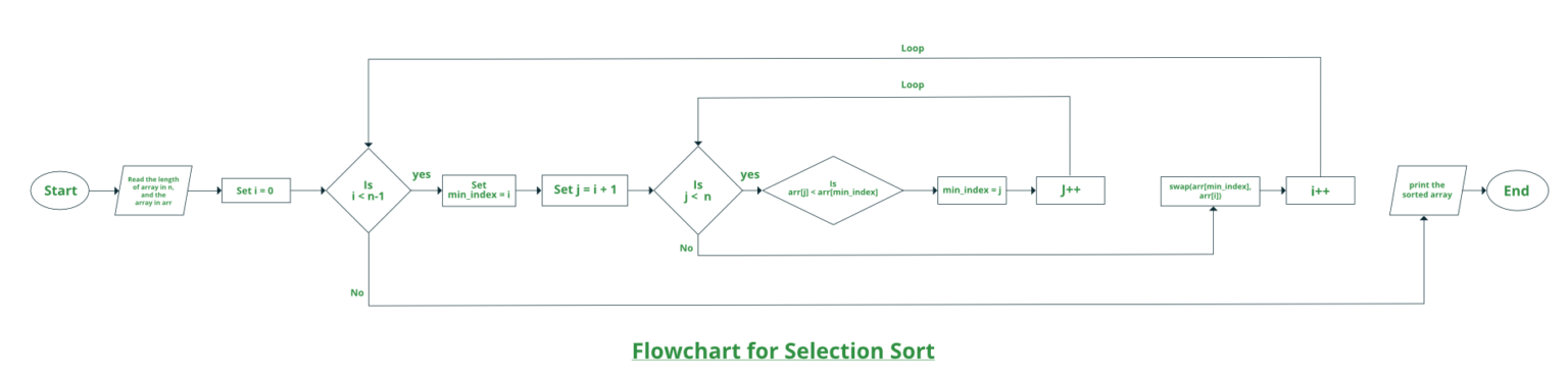 Selection sort algorithm - Programming Geeks Club