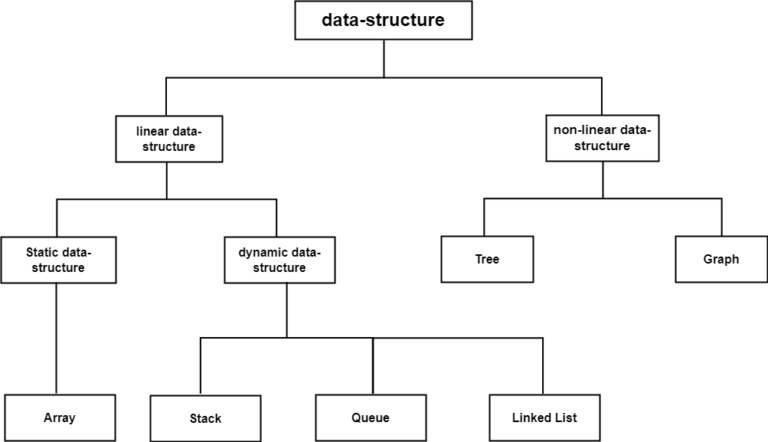 Data Structures - Programming Geeks Club