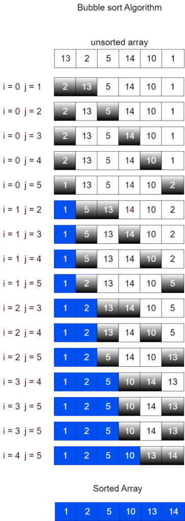 Bubble Sort Algorithm Programming Geeks Club