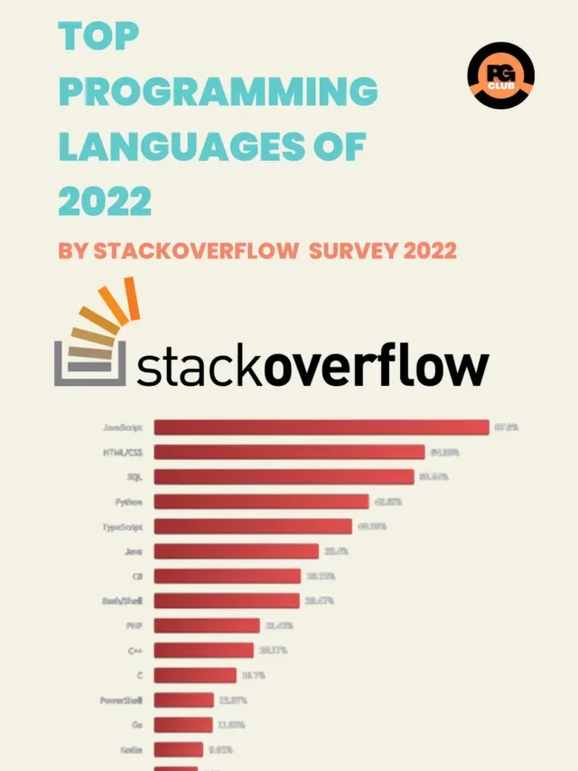 Top Technologies Used in 2022 By StackOverflow