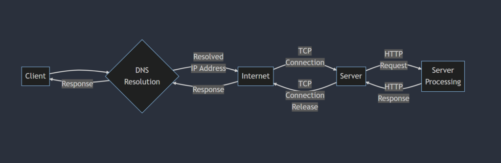 http request and response flow chart